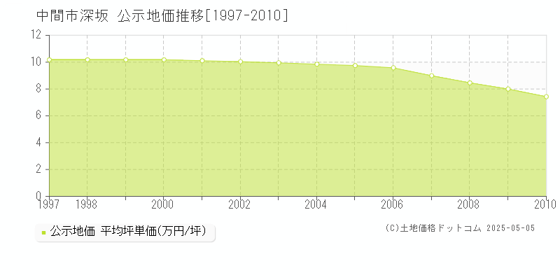 深坂(中間市)の公示地価推移グラフ(坪単価)[1997-2010年]