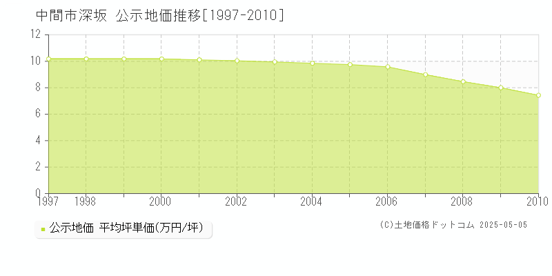 中間市深坂の地価公示推移グラフ 