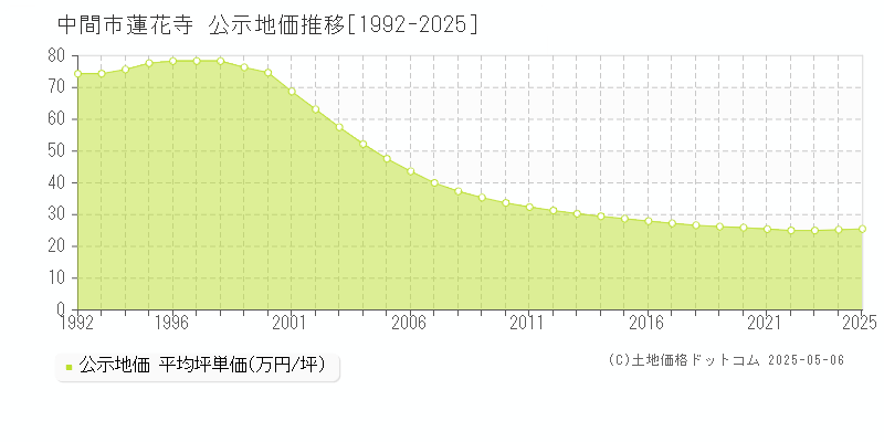 蓮花寺(中間市)の公示地価推移グラフ(坪単価)[1992-2025年]