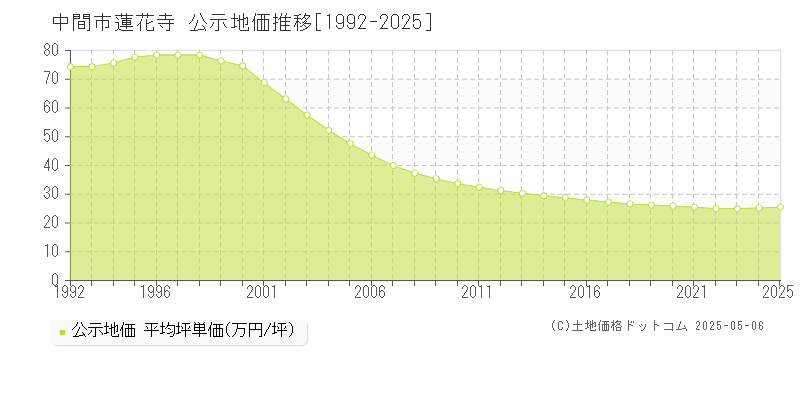 中間市蓮花寺の地価公示推移グラフ 