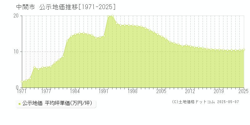 中間市(福岡県)の公示地価推移グラフ(坪単価)[1971-2025年]