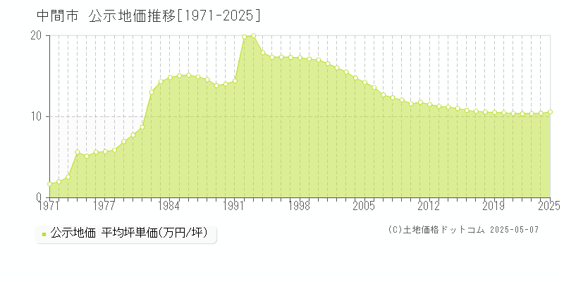 中間市の地価公示推移グラフ 