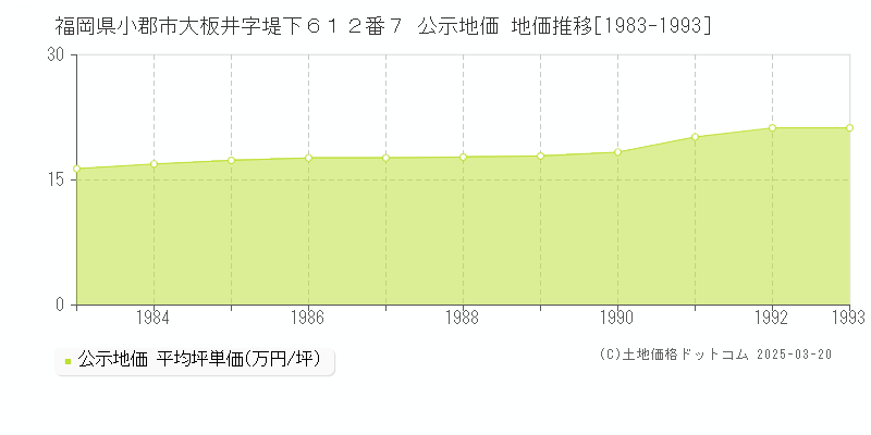 福岡県小郡市大板井字堤下６１２番７ 公示地価 地価推移[1983-1993]