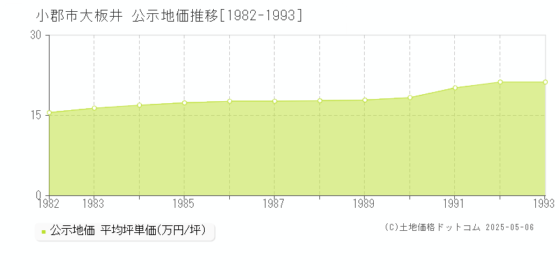 大板井(小郡市)の公示地価推移グラフ(坪単価)[1982-1993年]