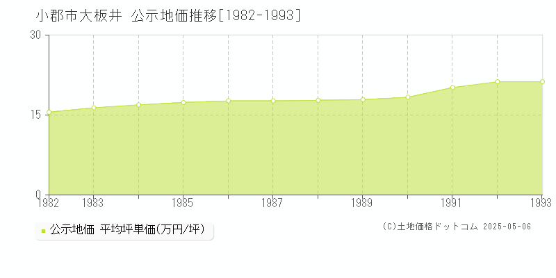 小郡市大板井の地価公示推移グラフ 