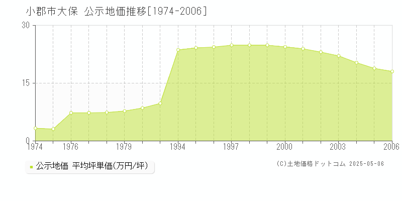 大保(小郡市)の公示地価推移グラフ(坪単価)[1974-2006年]