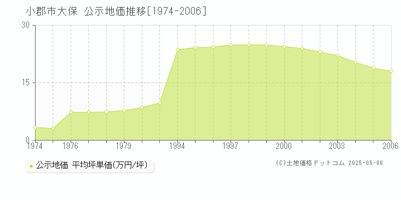 小郡市大保の地価公示推移グラフ 