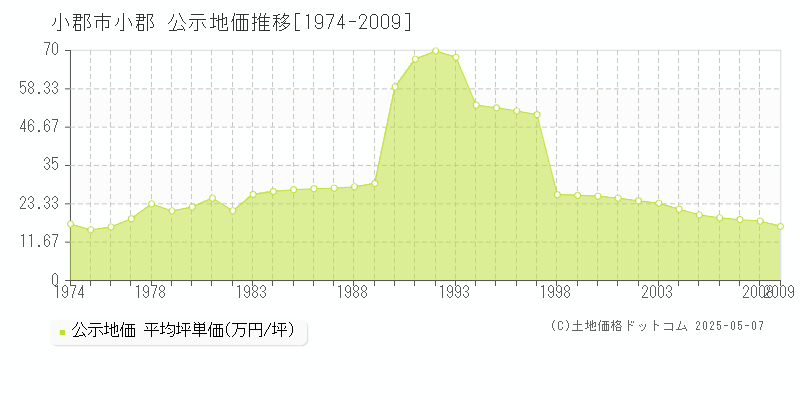 小郡(小郡市)の公示地価推移グラフ(坪単価)[1974-2009年]