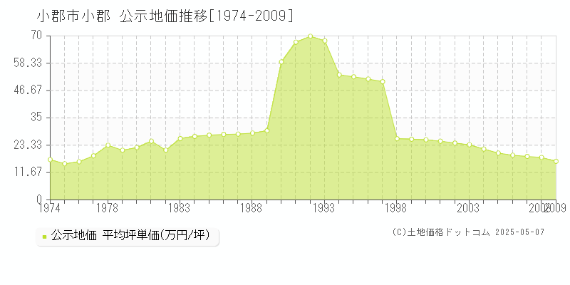 小郡市小郡の地価公示推移グラフ 