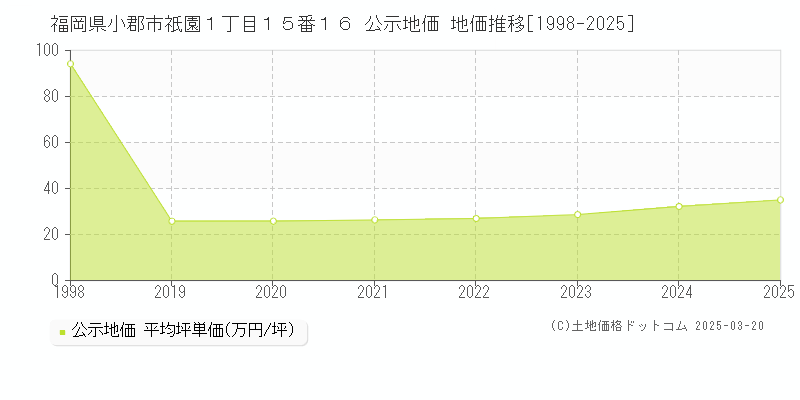 福岡県小郡市祇園１丁目１５番１６ 公示地価 地価推移[1998-2025]