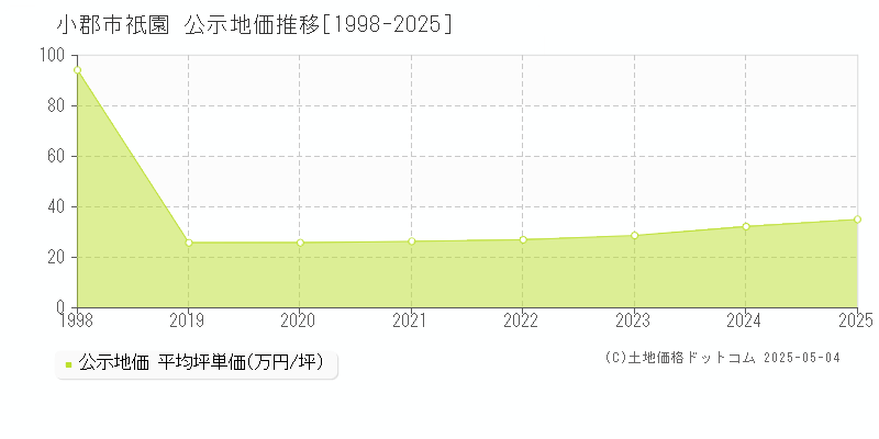 祇園(小郡市)の公示地価推移グラフ(坪単価)[1998-2025年]