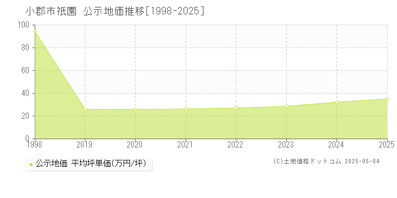 小郡市祇園の地価公示推移グラフ 