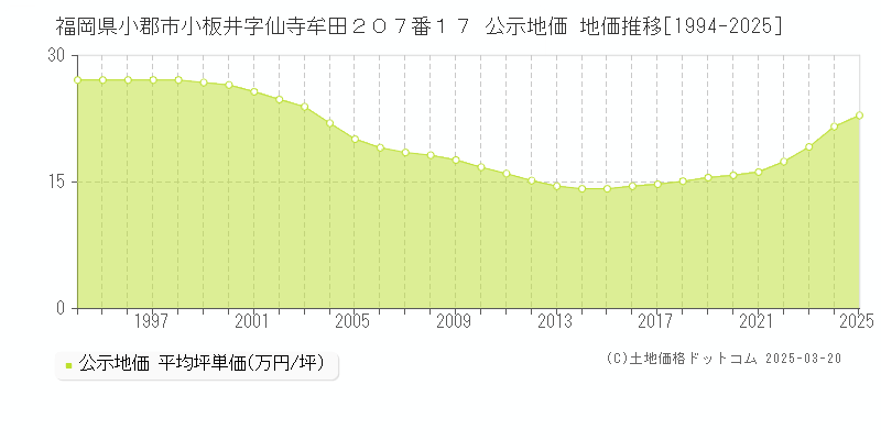福岡県小郡市小板井字仙寺牟田２０７番１７ 公示地価 地価推移[1994-2025]