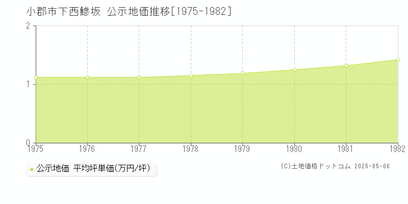 下西鰺坂(小郡市)の公示地価推移グラフ(坪単価)[1975-1982年]