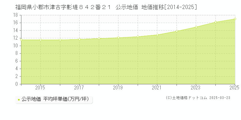 福岡県小郡市津古字影堤８４２番２１ 公示地価 地価推移[2014-2025]