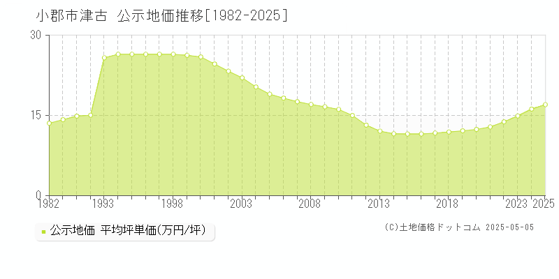 津古(小郡市)の公示地価推移グラフ(坪単価)[1982-2025年]