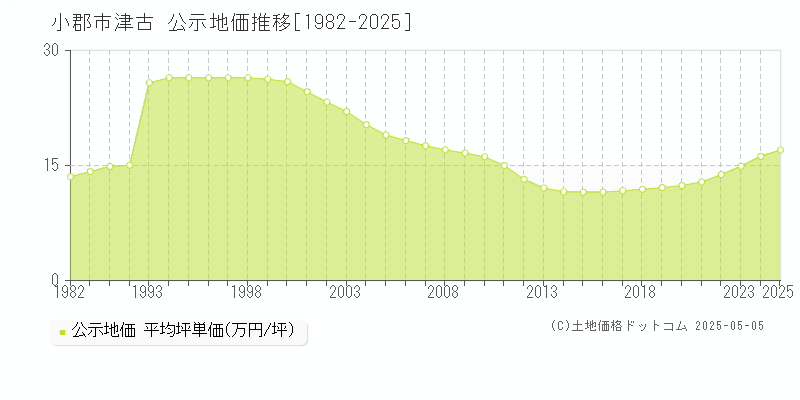 小郡市津古の地価公示推移グラフ 