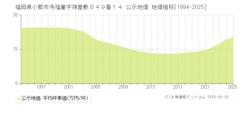 福岡県小郡市寺福童字神屋敷８４９番１４ 公示地価 地価推移[1994-2025]