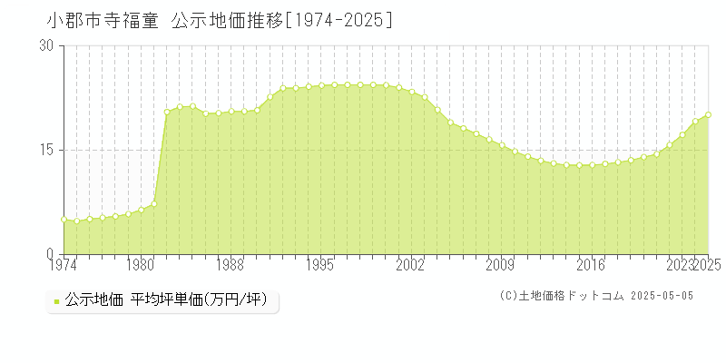 寺福童(小郡市)の公示地価推移グラフ(坪単価)[1974-2025年]