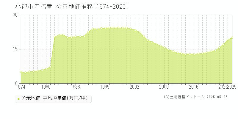 小郡市寺福童の地価公示推移グラフ 