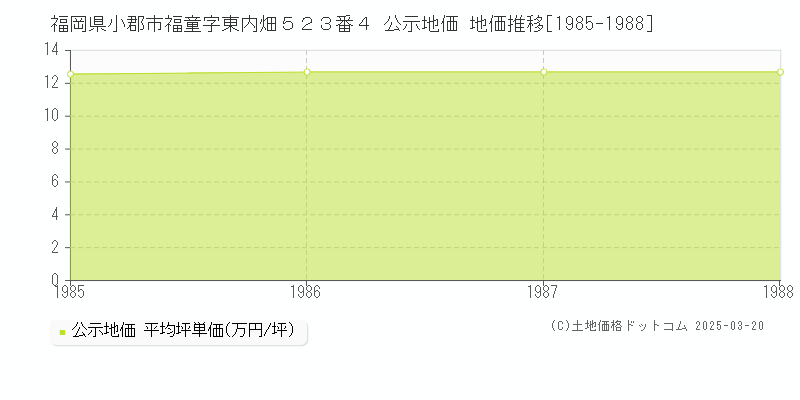 福岡県小郡市福童字東内畑５２３番４ 公示地価 地価推移[1985-1988]