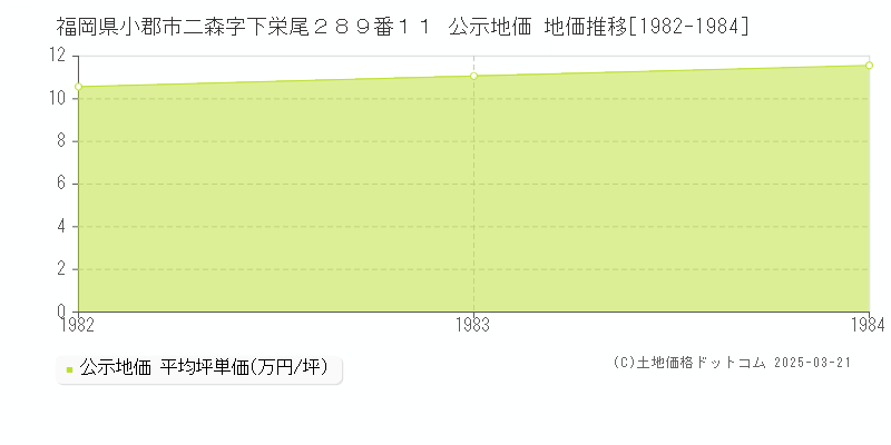 福岡県小郡市二森字下栄尾２８９番１１ 公示地価 地価推移[1982-1984]