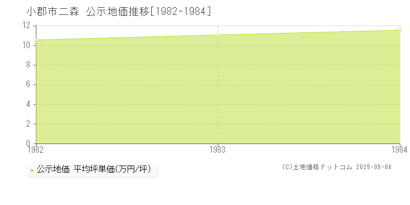 二森(小郡市)の公示地価推移グラフ(坪単価)[1982-1984年]