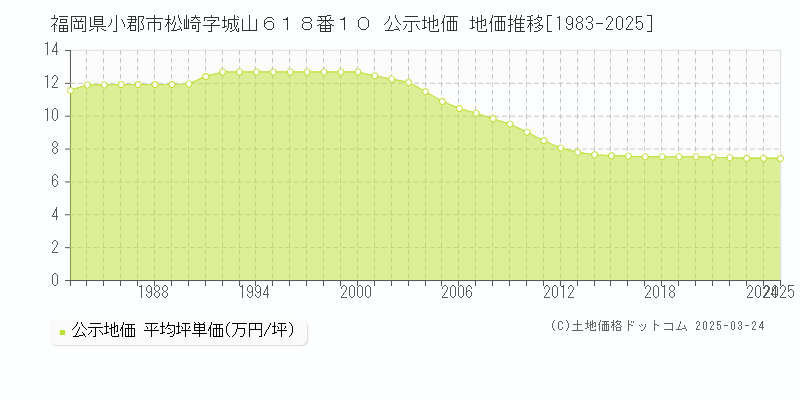 福岡県小郡市松崎字城山６１８番１０ 公示地価 地価推移[1983-2025]