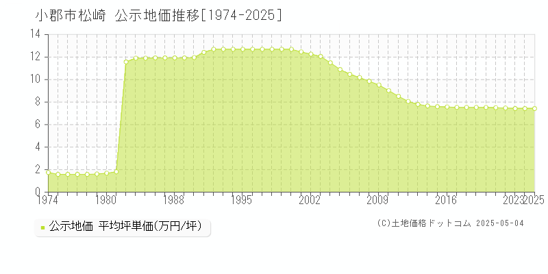 松崎(小郡市)の公示地価推移グラフ(坪単価)[1974-2025年]