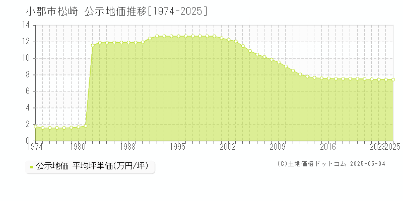 小郡市松崎の地価公示推移グラフ 