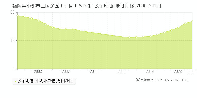 福岡県小郡市三国が丘１丁目１８７番 公示地価 地価推移[2000-2025]