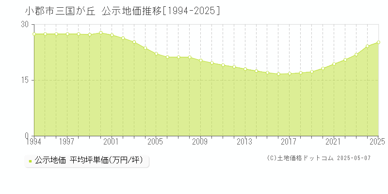 三国が丘(小郡市)の公示地価推移グラフ(坪単価)[1994-2025年]
