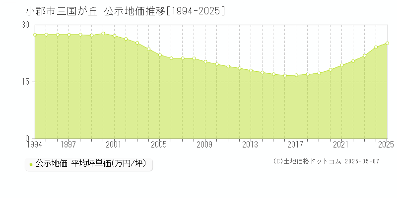 小郡市三国が丘の地価公示推移グラフ 