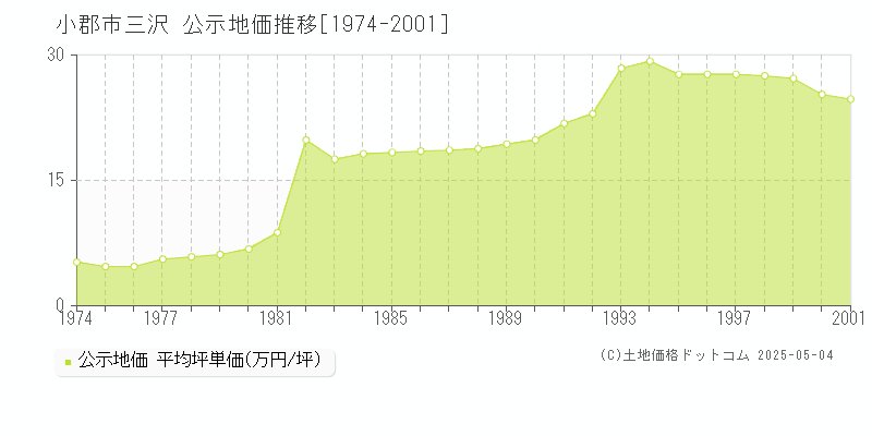 三沢(小郡市)の公示地価推移グラフ(坪単価)[1974-2001年]