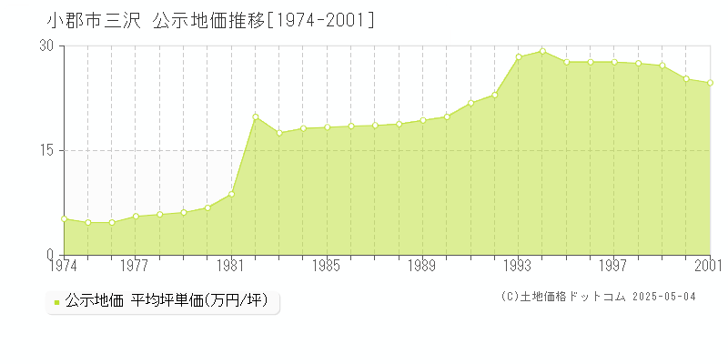 小郡市三沢の地価公示推移グラフ 