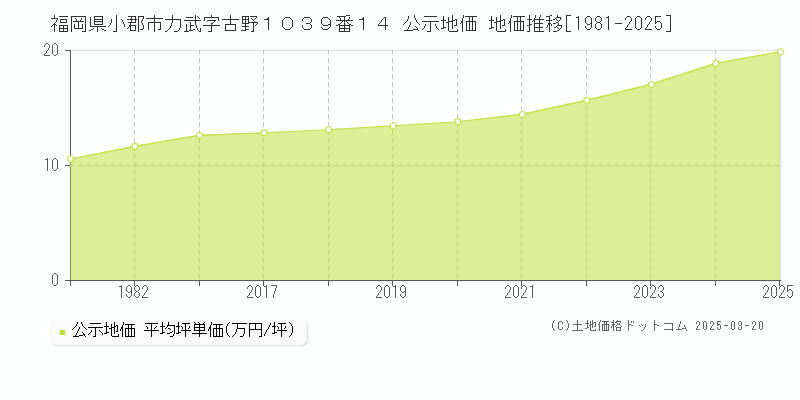 福岡県小郡市力武字古野１０３９番１４ 公示地価 地価推移[1981-2025]