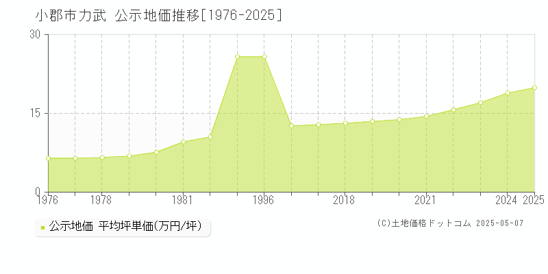力武(小郡市)の公示地価推移グラフ(坪単価)[1976-2025年]