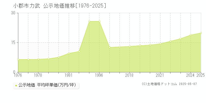 小郡市力武の地価公示推移グラフ 