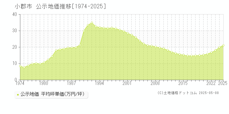 小郡市(福岡県)の公示地価推移グラフ(坪単価)[1974-2025年]