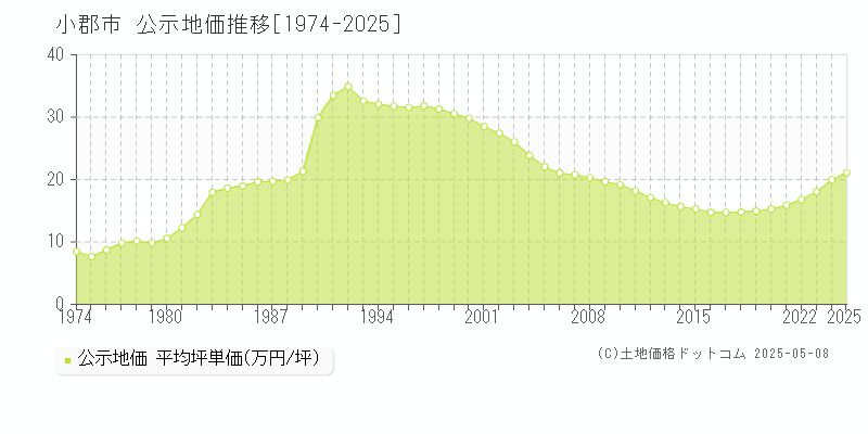 小郡市の地価公示推移グラフ 