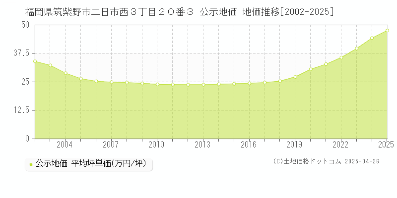 福岡県筑紫野市二日市西３丁目２０番３ 公示地価 地価推移[2002-2025]