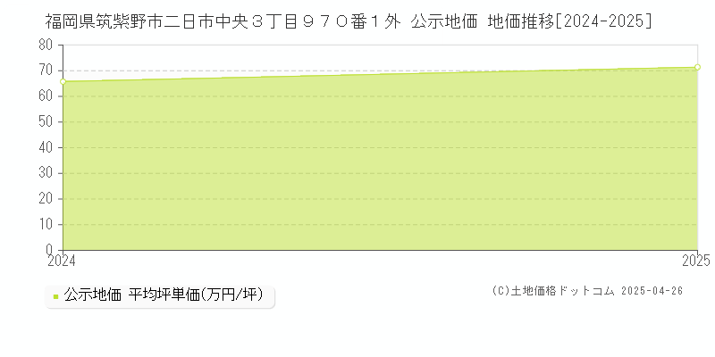 福岡県筑紫野市二日市中央３丁目９７０番１外 公示地価 地価推移[2024-2025]