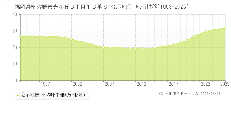 福岡県筑紫野市光が丘３丁目１３番６ 公示地価 地価推移[1993-2025]