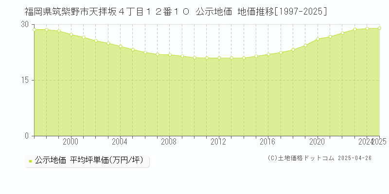 福岡県筑紫野市天拝坂４丁目１２番１０ 公示地価 地価推移[1997-2025]