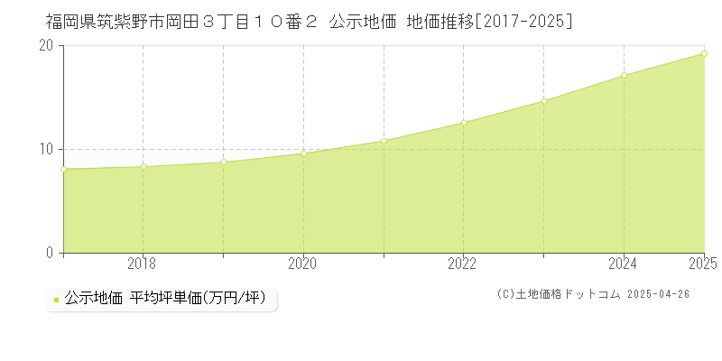 福岡県筑紫野市岡田３丁目１０番２ 公示地価 地価推移[2017-2025]