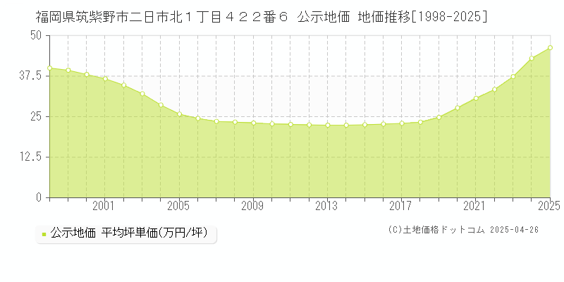 福岡県筑紫野市二日市北１丁目４２２番６ 公示地価 地価推移[1998-2025]