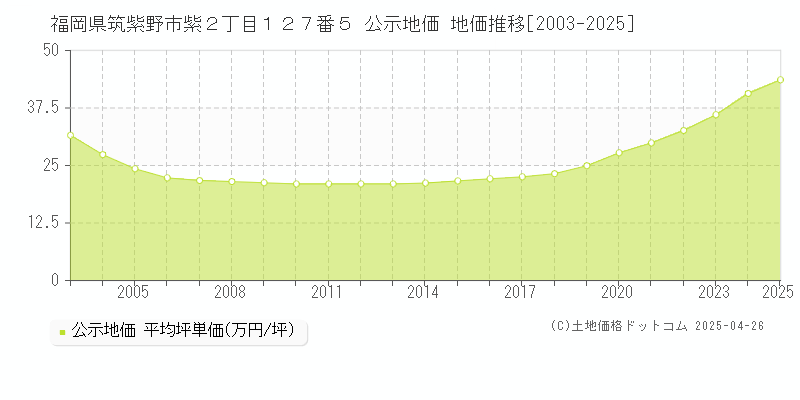 福岡県筑紫野市紫２丁目１２７番５ 公示地価 地価推移[2003-2025]