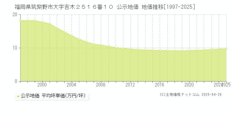 福岡県筑紫野市大字吉木２５１６番１０ 公示地価 地価推移[1997-2025]