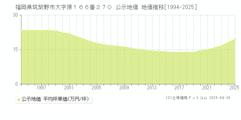 福岡県筑紫野市大字原１６６番２７０ 公示地価 地価推移[1994-2025]