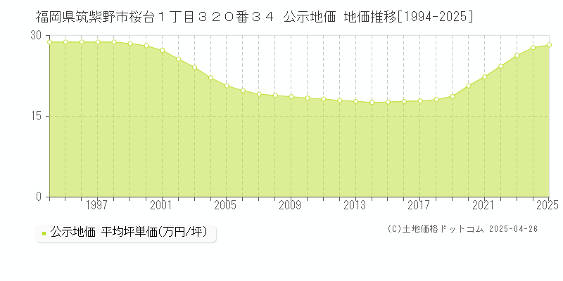福岡県筑紫野市桜台１丁目３２０番３４ 公示地価 地価推移[1994-2025]